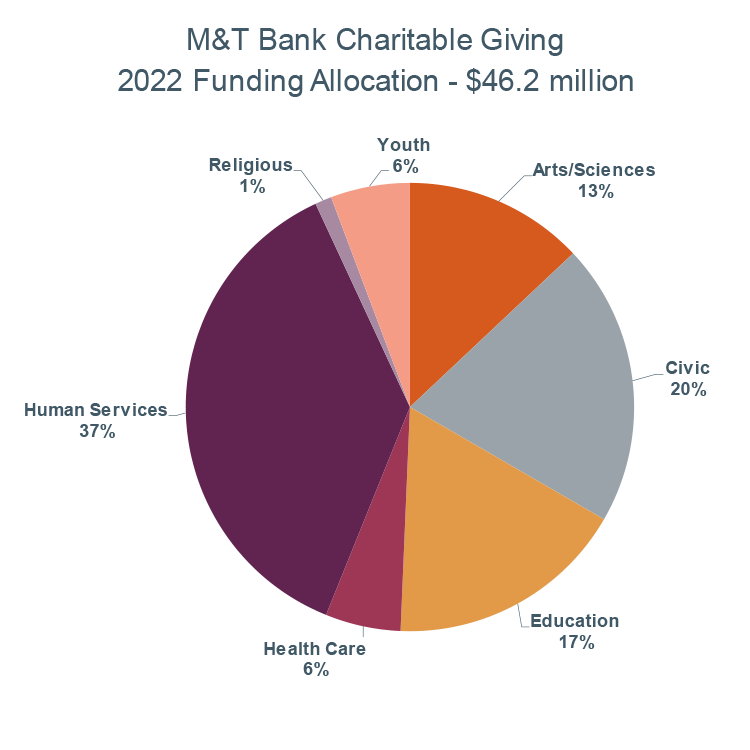 M&T Bank Charitable Giving 2022 Funding Allocation