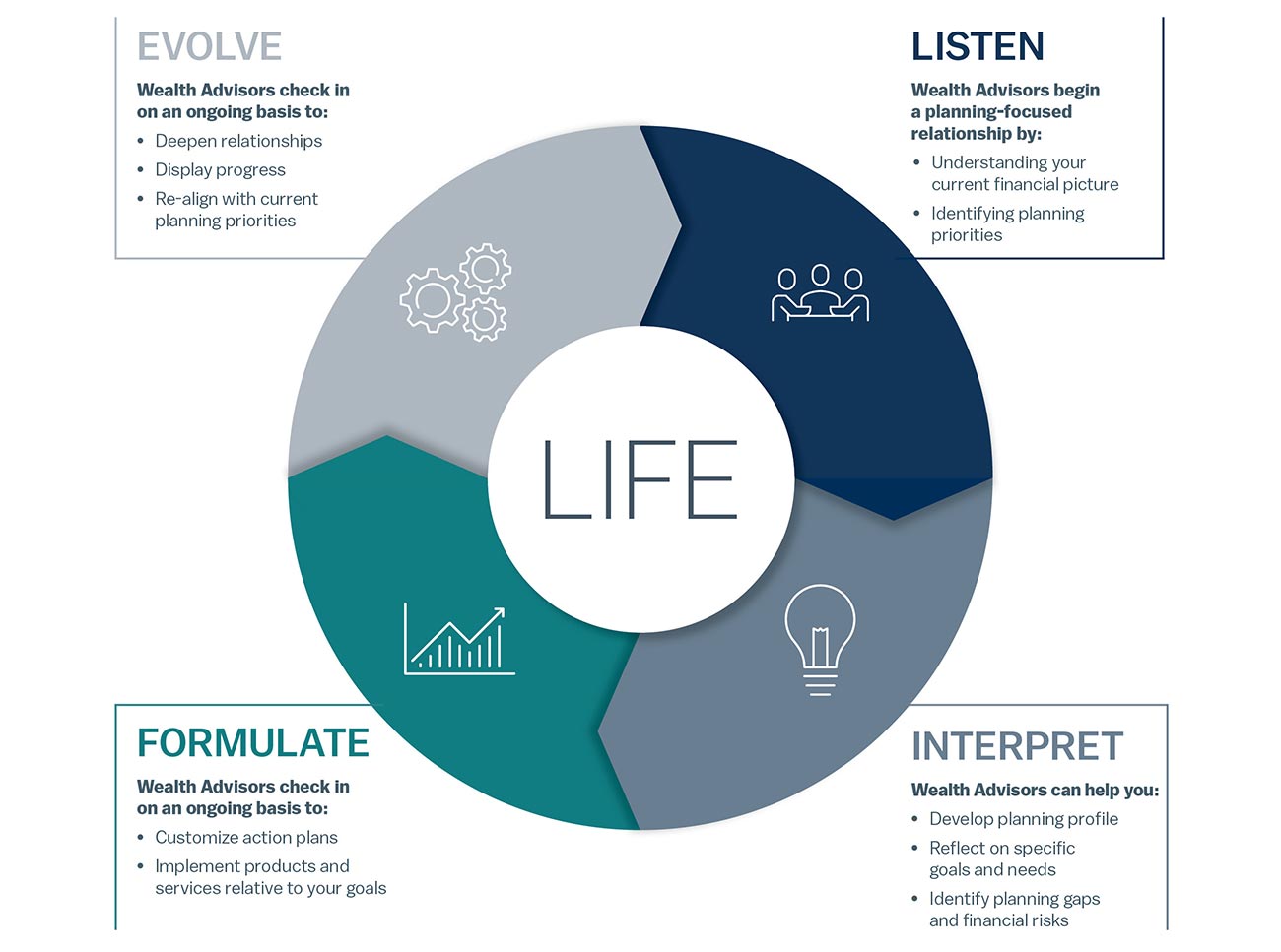 Graphic of the 4 stages: Evolve, Listen, Formulate and Interpert