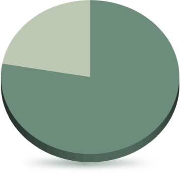  Pie chart showing percentage of contactless European transactions