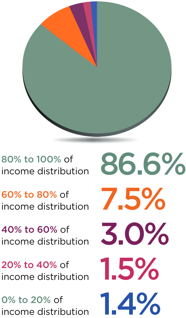 Pie chart of Distribution of corporate equities and mutual funds by income quintile