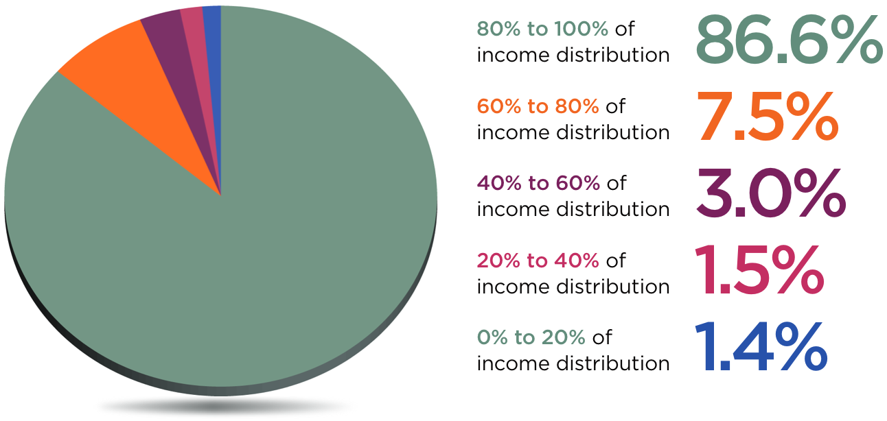 Pie chart of Distribution of corporate equities and mutual funds by income quintile