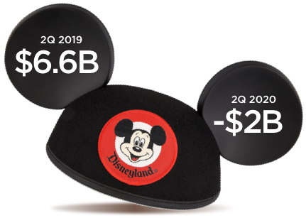 Graphic showing Disney's theme park segment's 2 billion dollar loss in the second quarter of 2020 from 6.6 billion dollars in the second quarter of 2019.