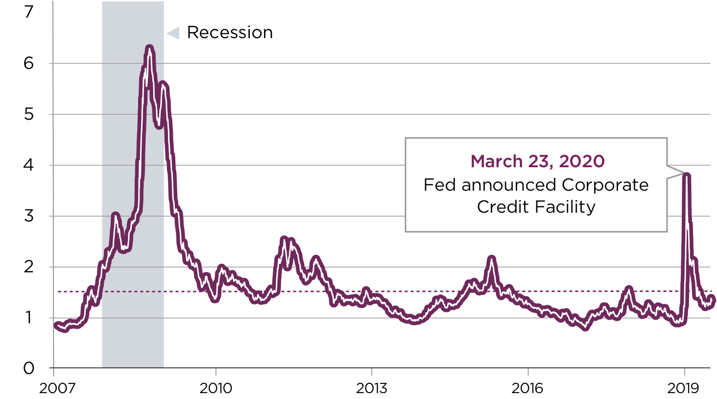 Chart showing that borrowing costs are low at about 1.5%, after a spike to nearly 4% on March 23.