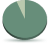 Air Freight & Logistics 93.9%