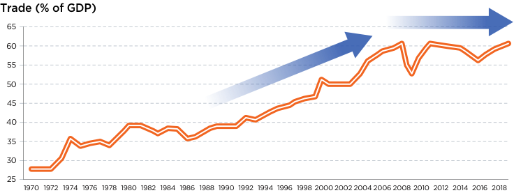 Chart showing Trade (as a percentage of GDP) between 1970 and 2018