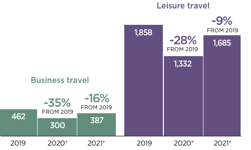 Chart showing Total U.S. domestic person trips, as of June 2020, in millions. In 2020 business travel is projected to be down 35% from 462 million 2019 to 300 million in 2020 then up by 87 million to 387 million in 2021. In 2020 leisure travel is projected to be down 28% from one billion 858 million in 2019 to one billion 332 million in 2020 then up by 353 million to one billion 685 million in 2021.