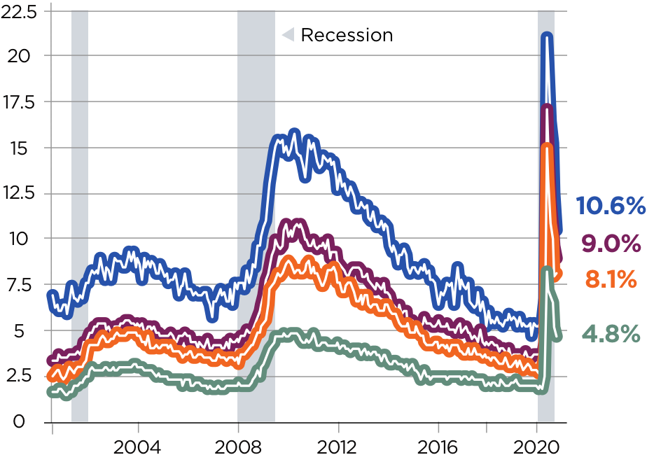 Chart showing that unemployment rates peaked in the first quarter of 2020 for all categories, and is currently near recession highs.