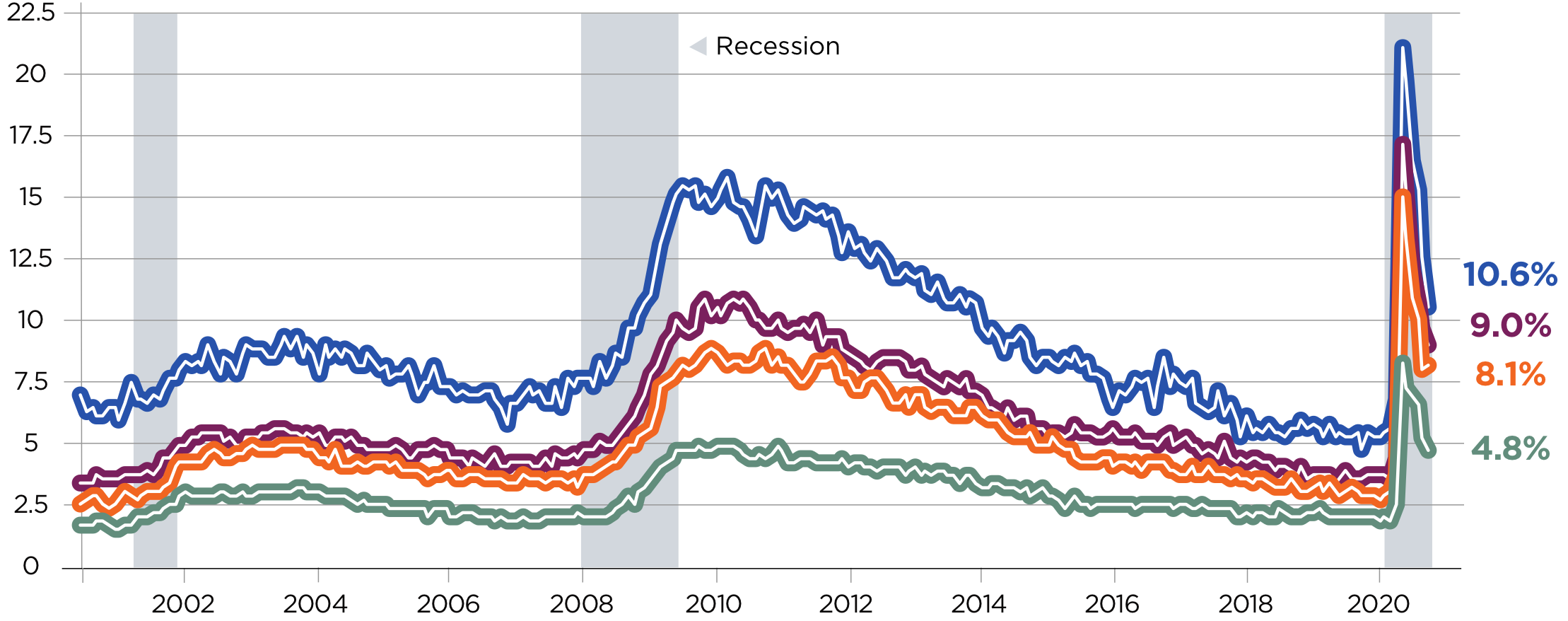 Chart showing that unemployment rates peaked in the first quarter of 2020 for all categories, and is currently near recession highs.