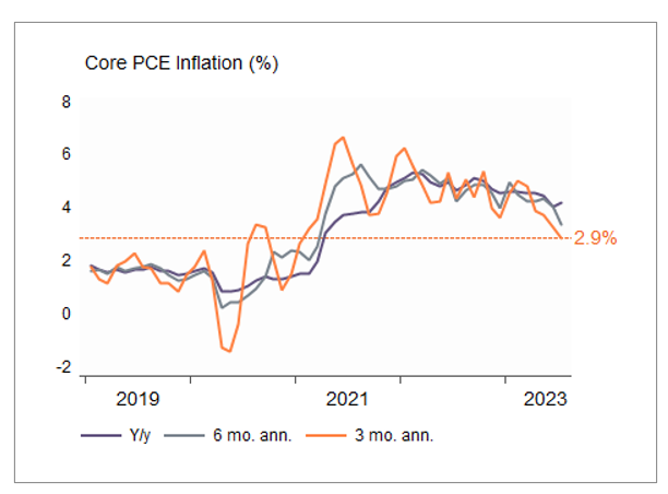 The mantra from the Fed was rates need to be well into “restrictive territory,” meaning above its estimate of the neutral rate of 2.5%