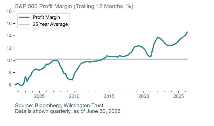 Interest Rate Management-Corridor System (%)