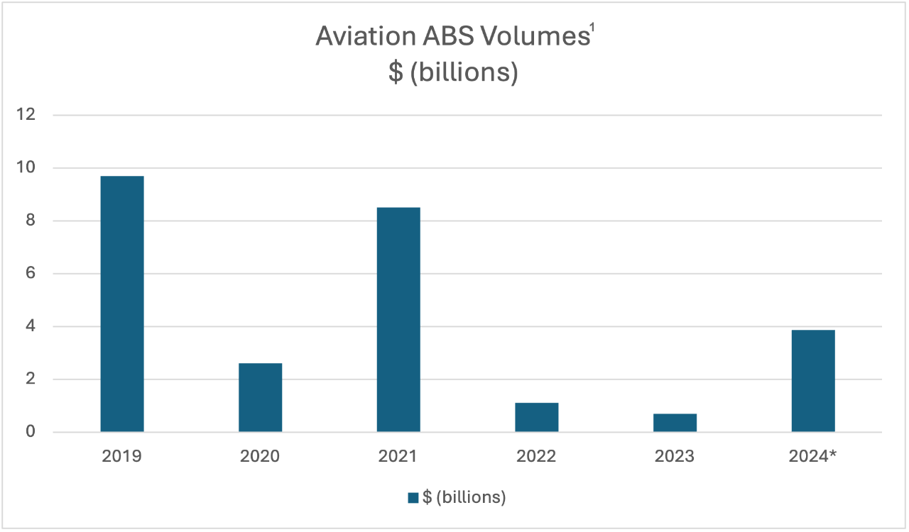 Bar graph depicting ABS volumes in Billions by year