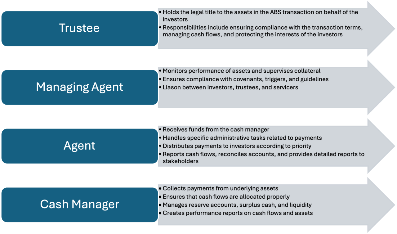 Chart explaining the role of agents and trustees
