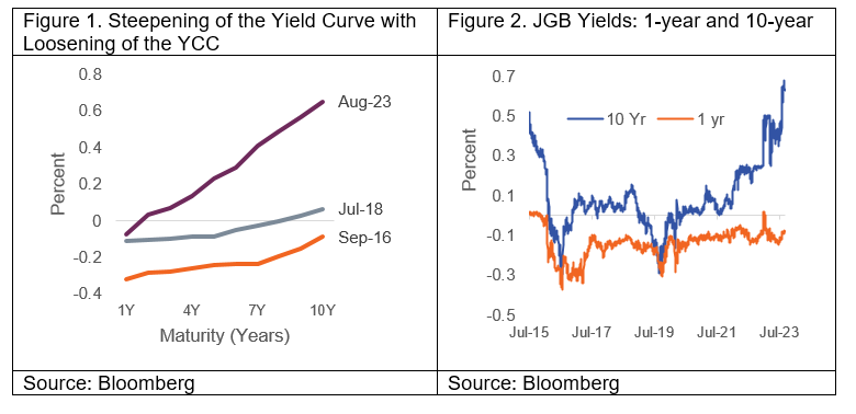 The mantra from the Fed was rates need to be well into “restrictive territory,” meaning above its estimate of the neutral rate of 2.5%