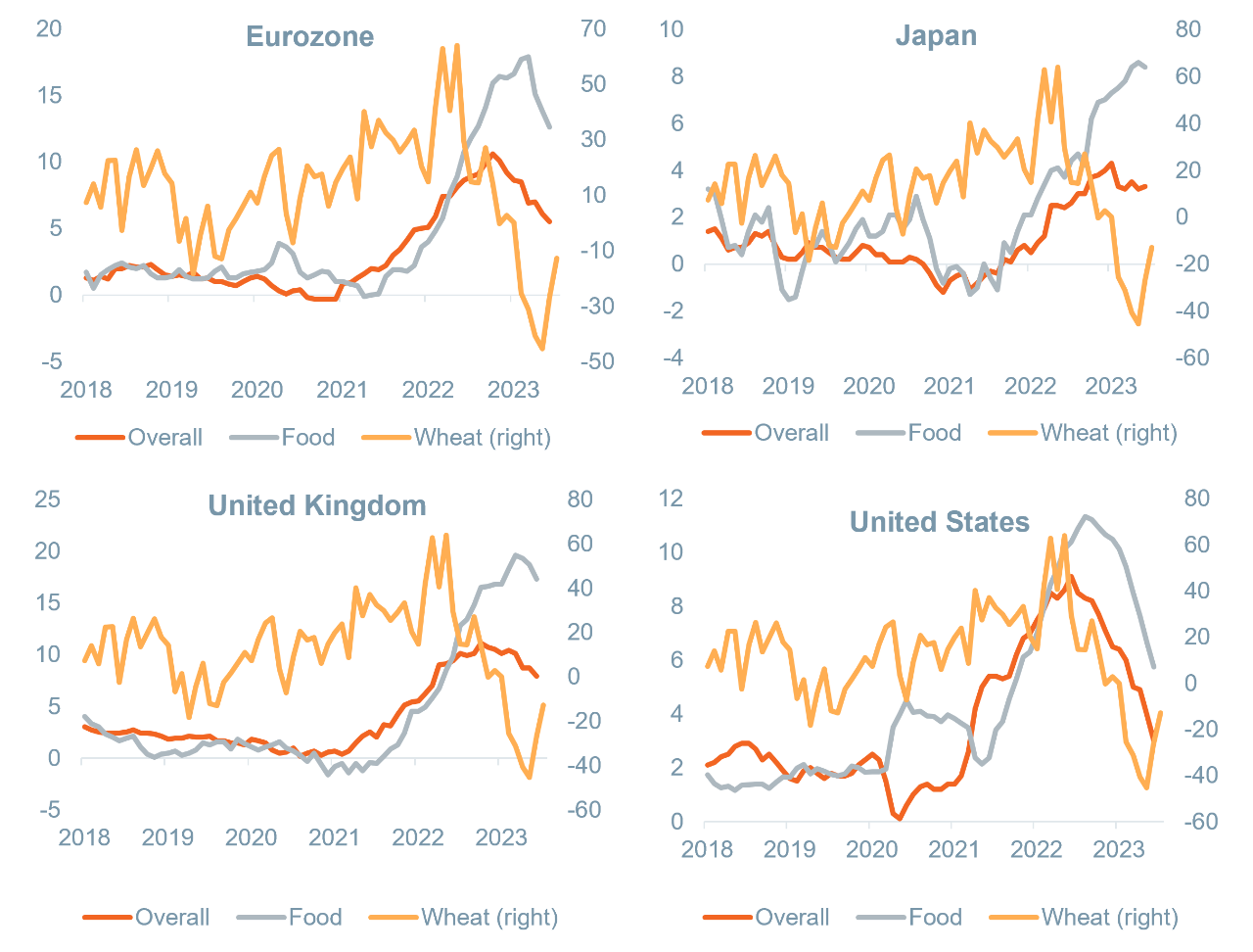 Price pressures remain