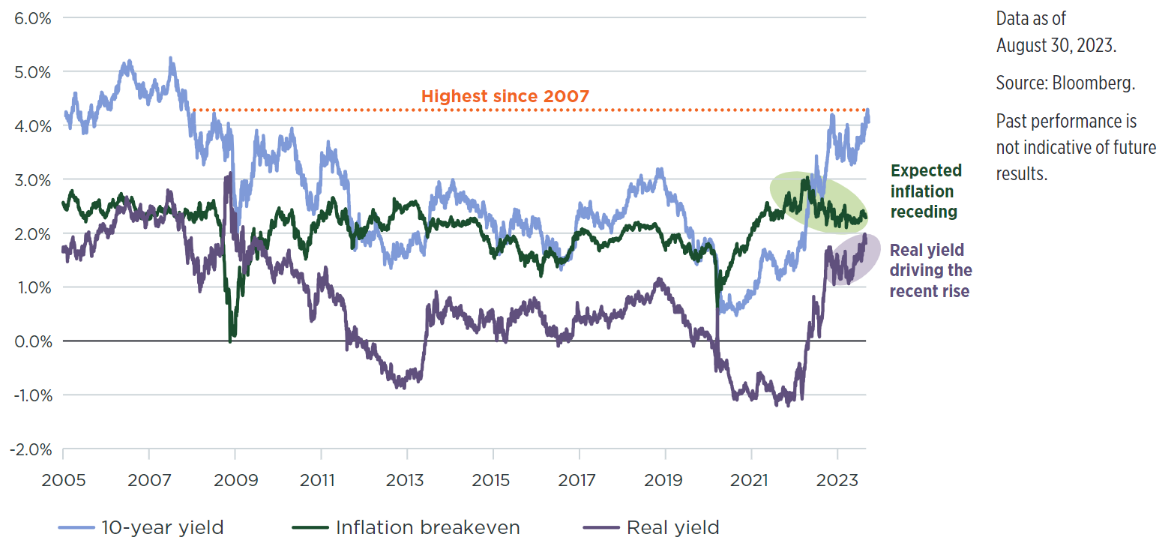 Chart showing that bond yields of U.S. 10-year Treasury and components are the highest they have been in 16 years.