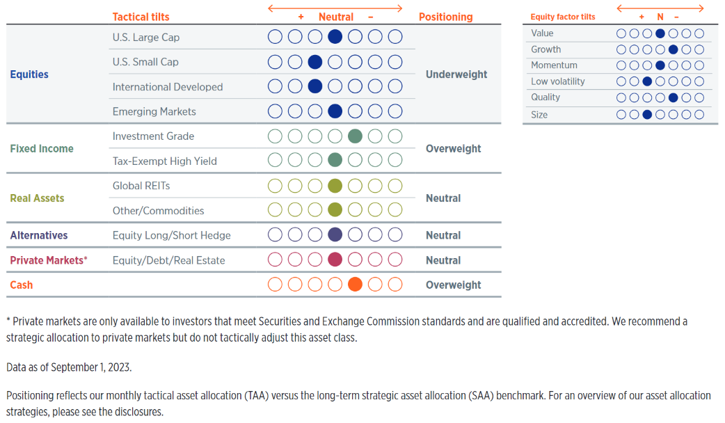 Table showing current positioning for high-net-worth portfolios with private markets