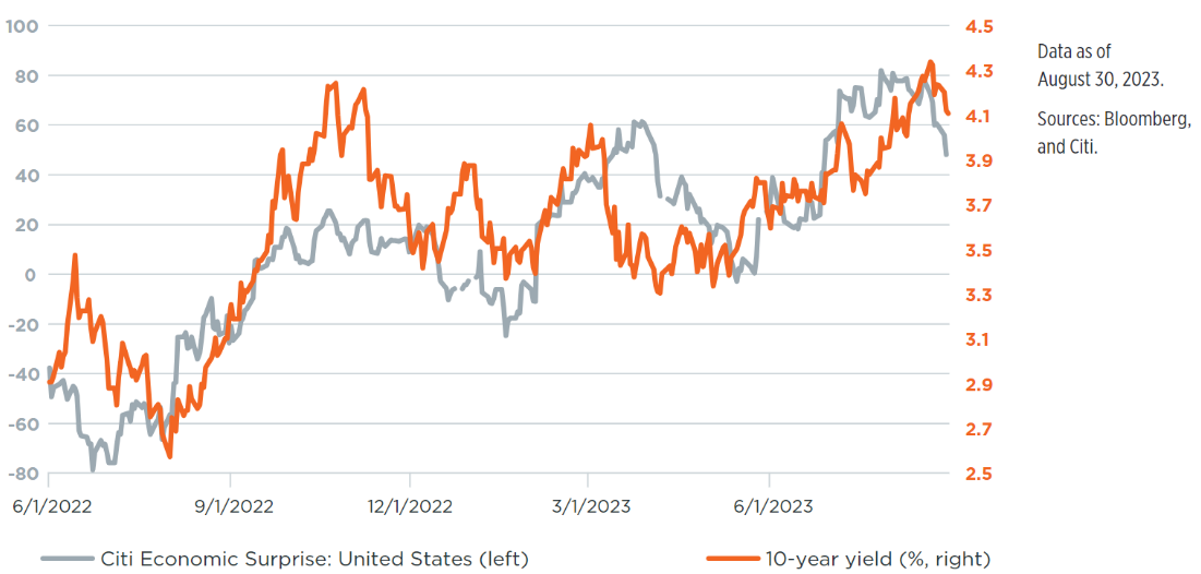 Chart showing how, using according to the Atlanta Fed GDPNow tracker, economic data has been driving rates higher