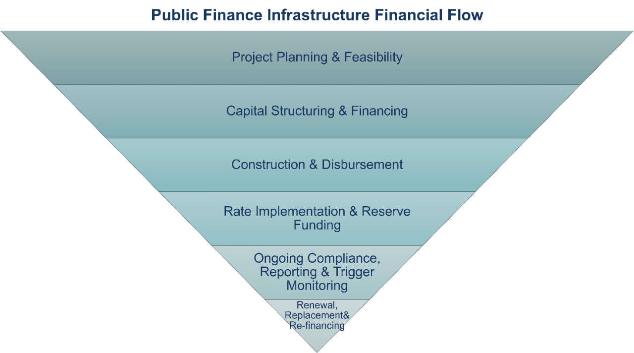 Inverted pyramid chart showing funds flowing through escrow in a public finance transaction