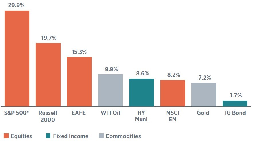 Chart indicating that real interest rates are pushing higher using the real 10-year Treasury yield 