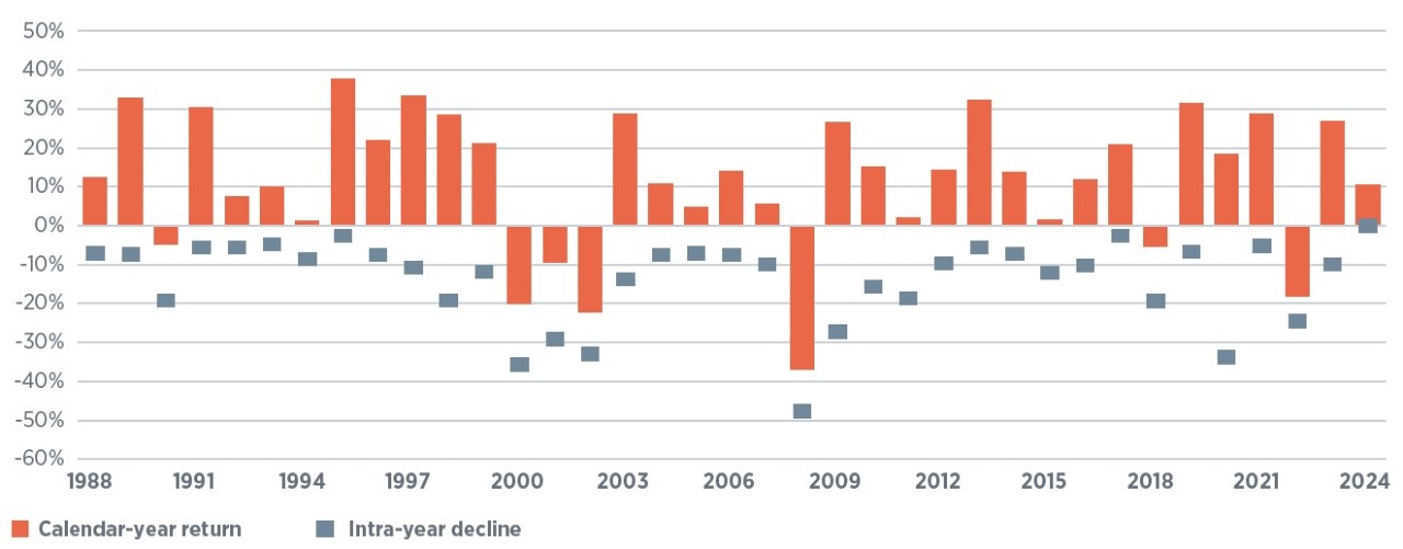 Chart showing that lower-income consumers have savings that is below prepandemic levels based on real household savings