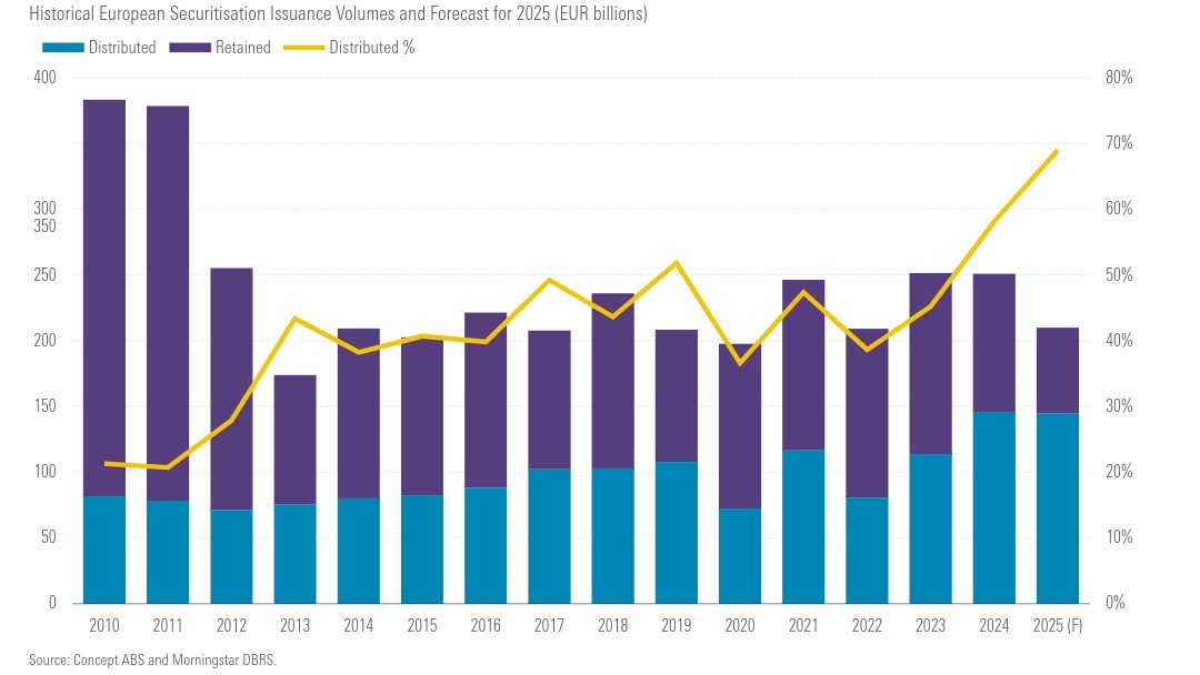 data from mornigstar dbrs showing european securitisation issuance volumes and forecast