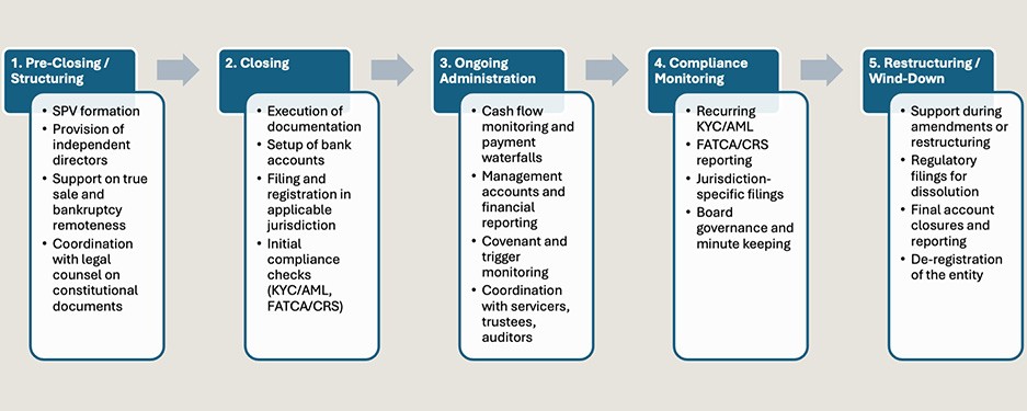 flow chart of the securitisation lifecycle from preclosing responsiblities to wind-down