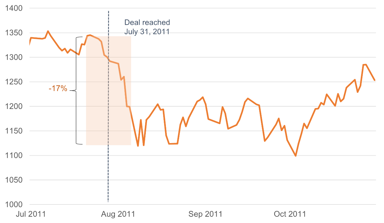 The mantra from the Fed was rates need to be well into “restrictive territory,” meaning above its estimate of the neutral rate of 2.5%