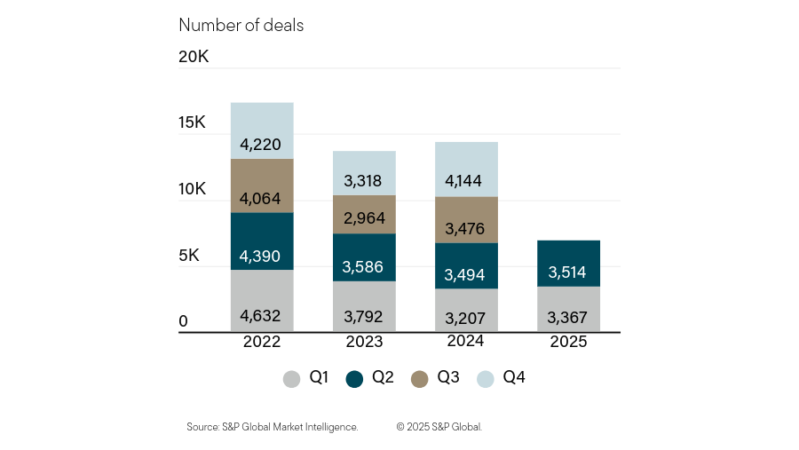 Chart from S&P Global showing Quarter over Quarter M&A deal activity from 2002-2025 