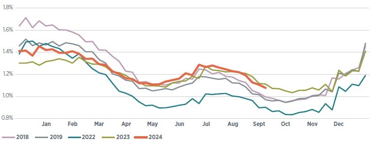 Chart indicating that real interest rates are pushing higher using the real 10-year Treasury yield 
