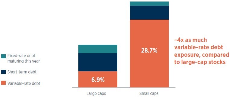 Chart showing that lower-income consumers have savings that is below prepandemic levels based on real household savings