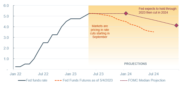 The mantra from the Fed was rates need to be well into “restrictive territory,” meaning above its estimate of the neutral rate of 2.5%