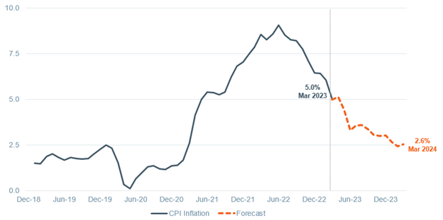 Price pressures remain