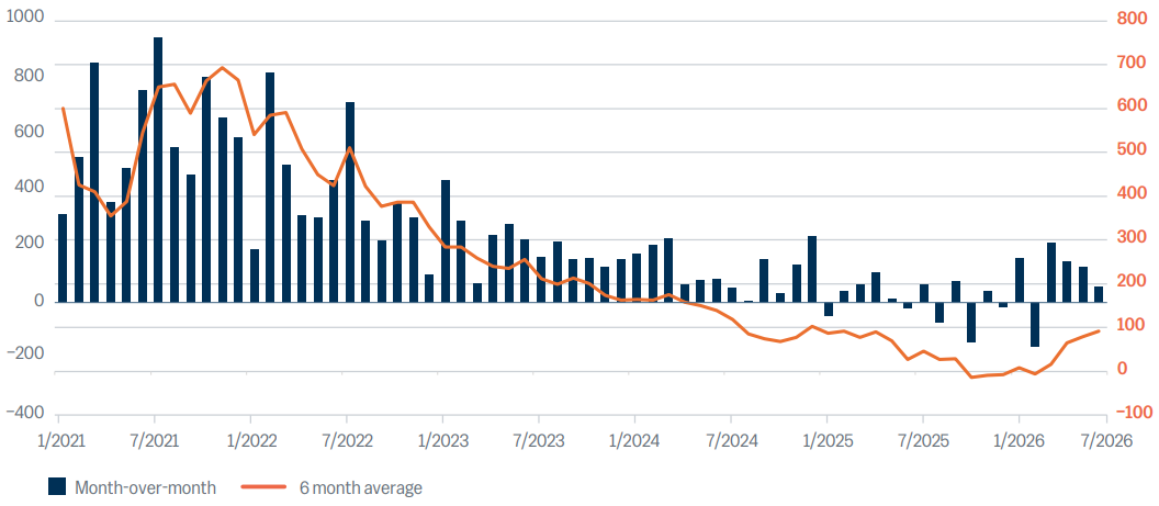 Chart showing U.S. nonfarm payroll monthly net new jobs