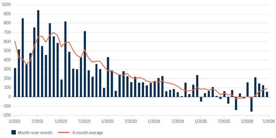 Chart showing U.S. nonfarm payroll monthly net new jobs