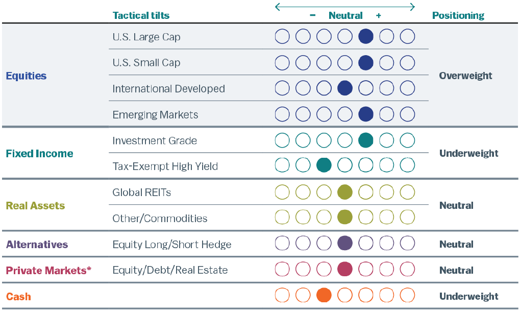 Chart showing AI vs Non-AI Capex indexed to 100