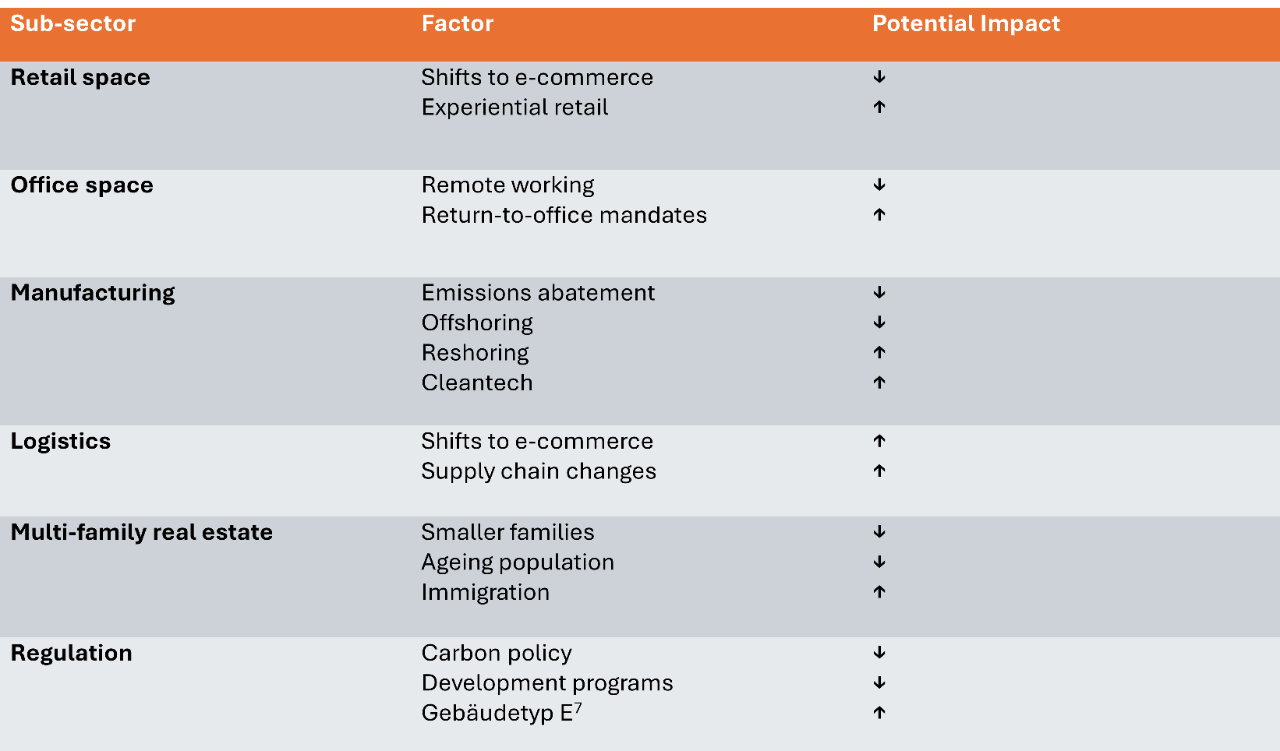 Sub-sector impact
