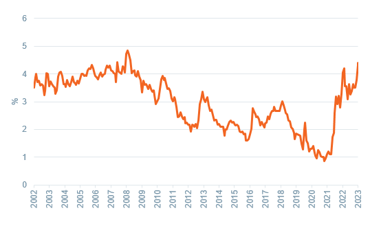 The mantra from the Fed was rates need to be well into “restrictive territory,” meaning above its estimate of the neutral rate of 2.5%