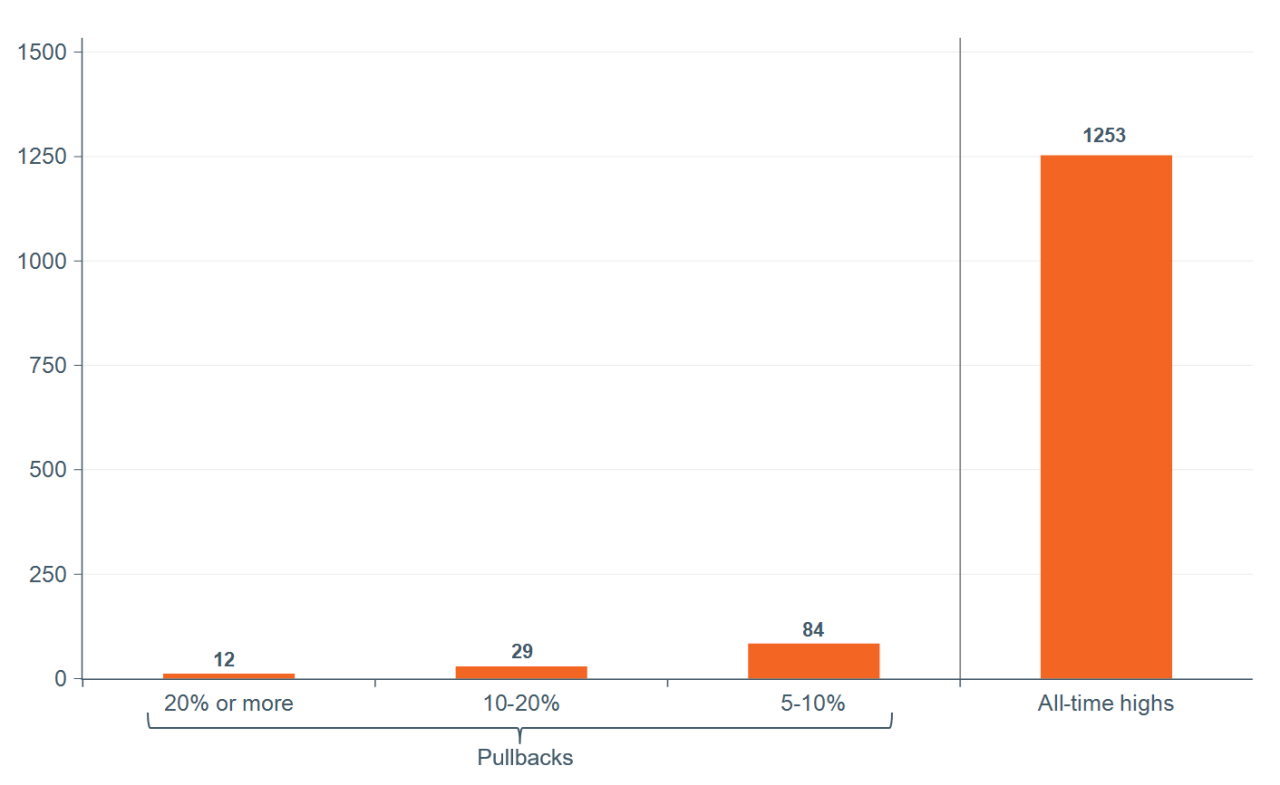 investing-at-a-market-all-time-high-overcoming-a-fear-of-heights-figure2.png