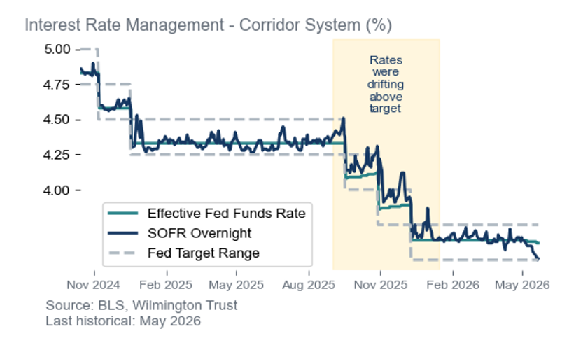 Interest Rate Management-Corridor System (%)