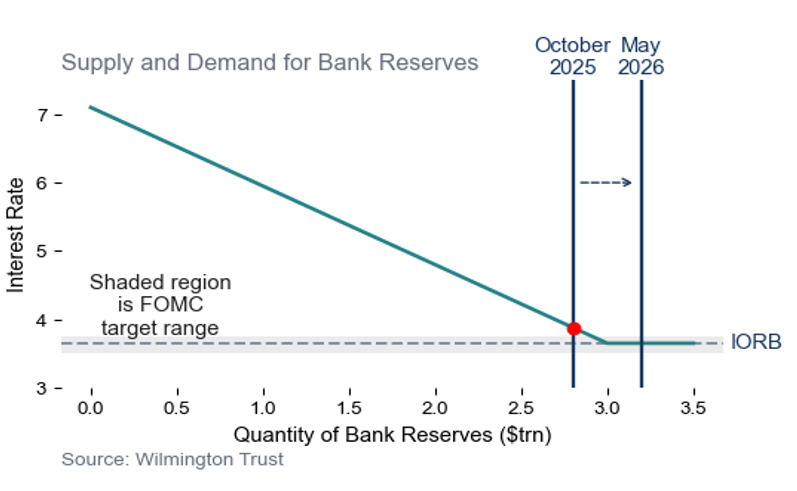 Supply and Demand for Bank Reserves