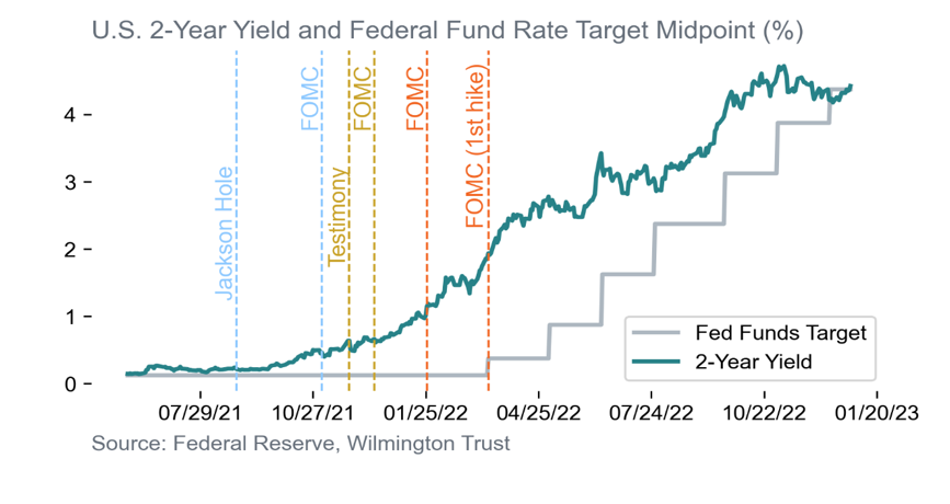 U.S. 2-Year Yield and Federal Fund Rate Target Midpoint (%)
