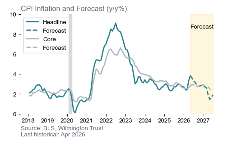 CPI Inflation and Forecast (y/y%)
