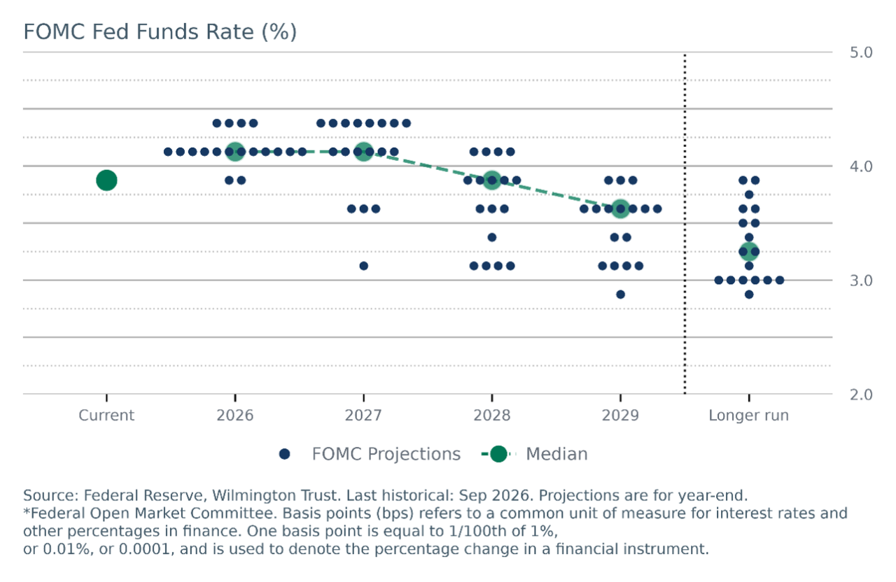 CPI Inflation and Forecast (y/y%)
