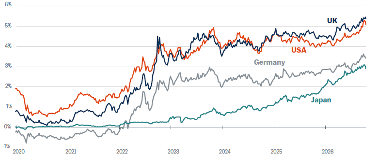 Chart showing 10-year government bond yields from 2020 through 2026