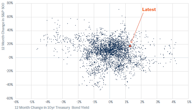 Chart showing 12-month change in S&P500 vs 12-month Change in 10-year treasury bond yields as of October 15 2026.