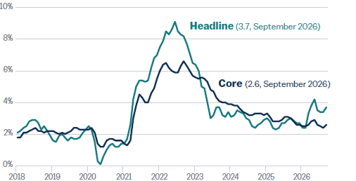 Chart showing year-over-year figurs for headline vs core CPI from 2018 through September 2026