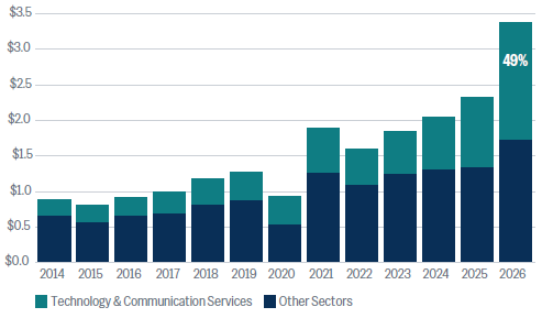 Chart showing S&P 500 earnings of tech vs other sectors from 2014 through 2026