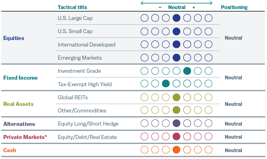 Chart showing that lower-income consumers have savings that is below prepandemic levels based on real household savings