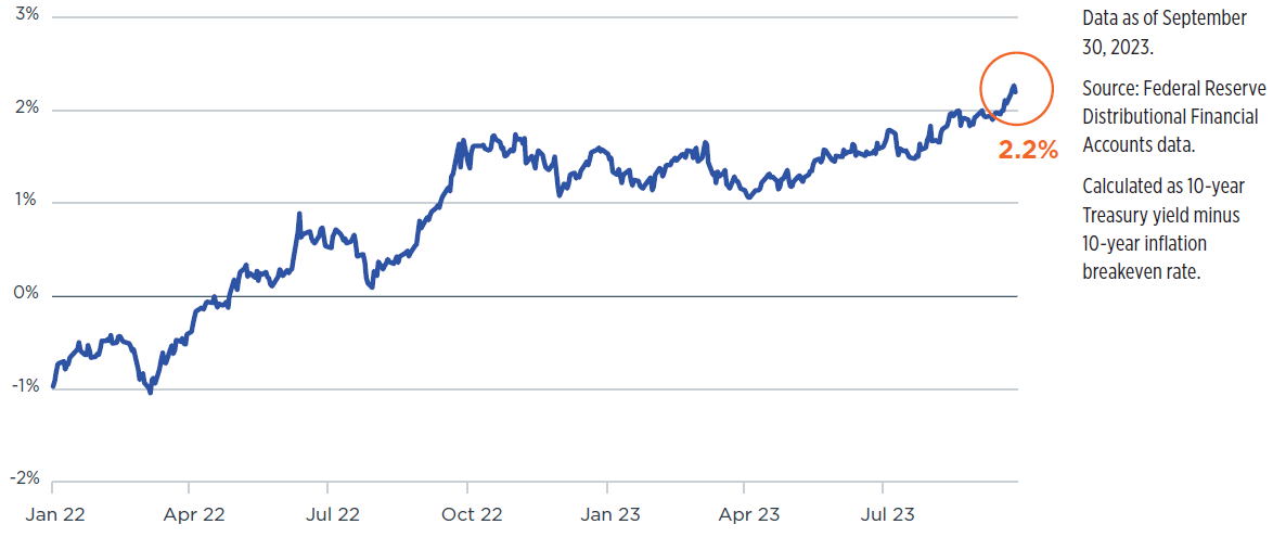 Chart indicating that real interest rates are pushing higher using the real 10-year Treasury yield 
