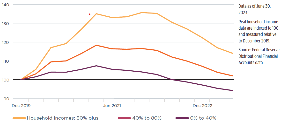 Chart showing that lower-income consumers have savings that is below prepandemic levels based on real household savings